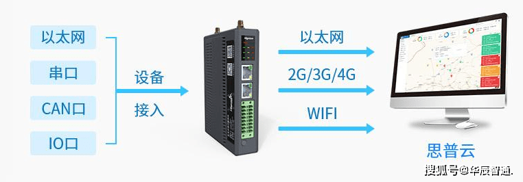 工业级数据传输终端怎么选?工业物联网网关选型指南 第2张 工业级数据传输终端怎么选?工业物联网网关选型指南 第2张