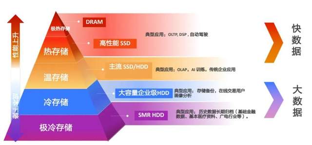 分级存储服务器在数据管理中扮演何种关键角色? 第2张 分级存储服务器在数据管理中扮演何种关键角色? 第2张
