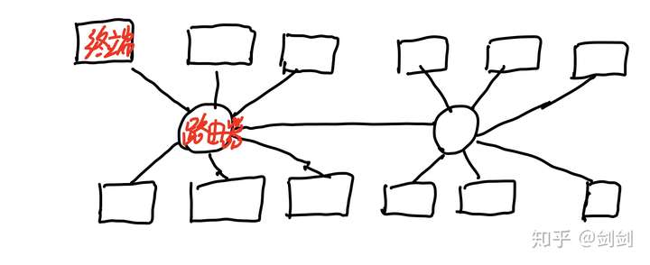 互联网网络图是什么?互联网网络图怎么画 第2张 互联网网络图是什么?互联网网络图怎么画 第2张