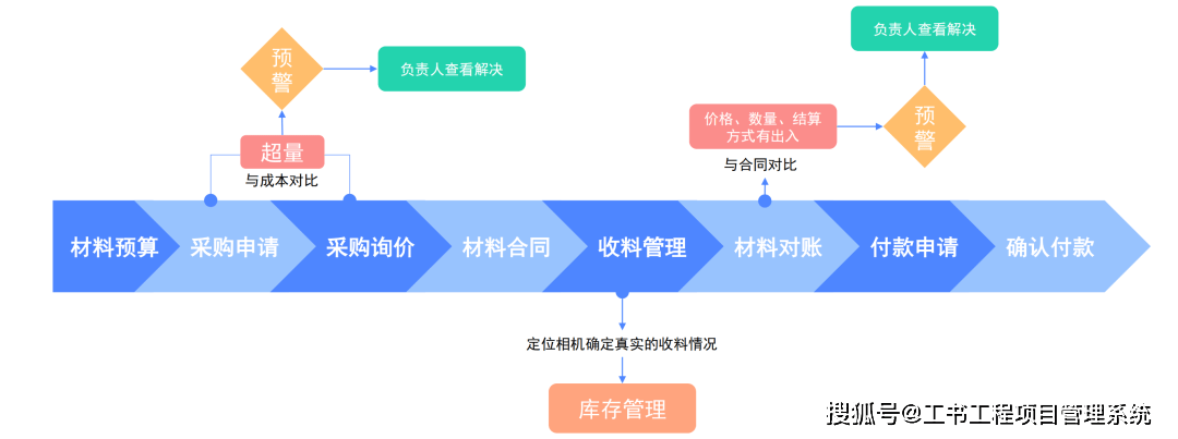 互联网项目工期如何管理?项目工期管理办法详解 第3张 互联网项目工期如何管理?项目工期管理办法详解 第3张