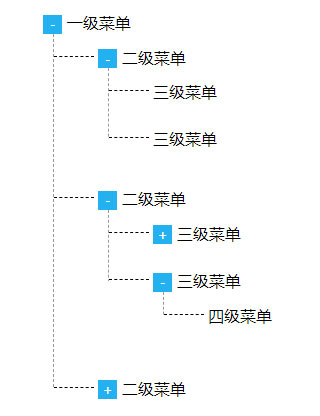 如何设计树形菜单数据库？