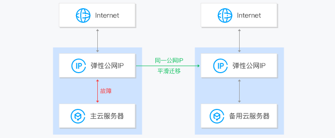 公有云弹性IP简介,如何高效管理及优化云资源? 第1张 公有云弹性IP简介,如何高效管理及优化云资源? 第1张