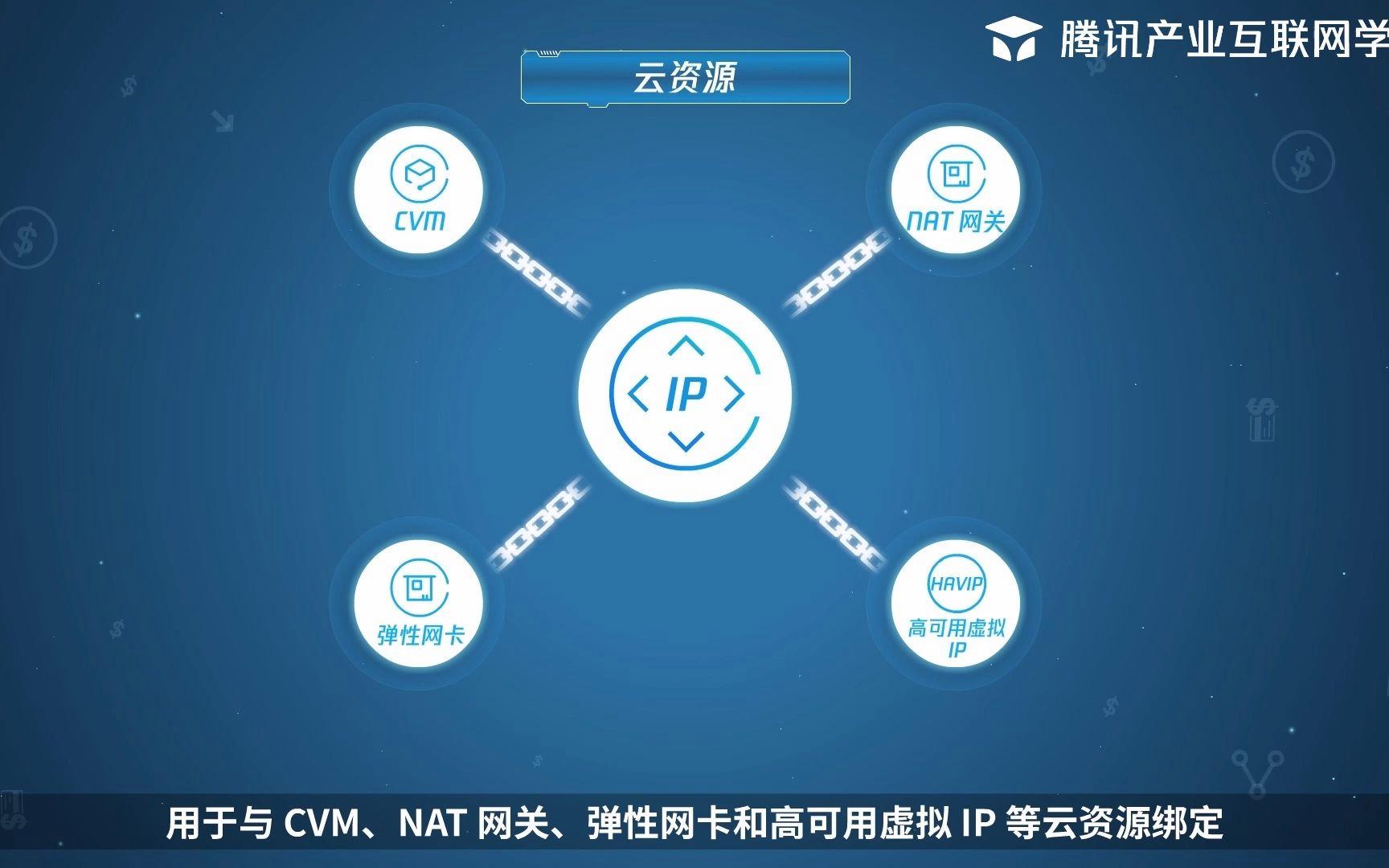 公有云弹性IP简介,如何高效管理及优化云资源? 第2张 公有云弹性IP简介,如何高效管理及优化云资源? 第2张