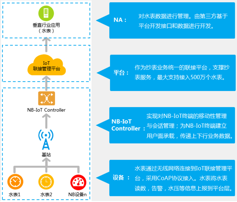 互联网物联网设备可信上链接口怎么开发? 第1张 互联网物联网设备可信上链接口怎么开发? 第1张