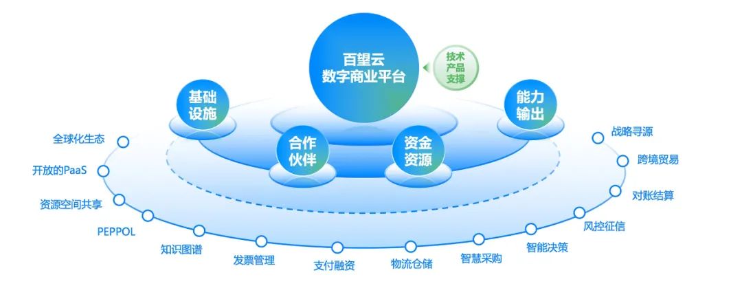 互联网生态解决方案开发怎么做?如何搭建高效稳定的系统 第1张 互联网生态解决方案开发怎么做?如何搭建高效稳定的系统 第1张