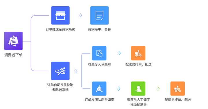 开发移动应用外卖系统,如何搭建外卖配送平台 第3张 开发移动应用外卖系统,如何搭建外卖配送平台 第3张