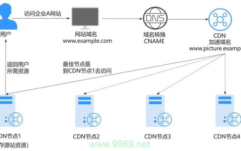 图片服务器CDN如何提升网站图片加载速度与用户体验? 第1张 图片服务器CDN如何提升网站图片加载速度与用户体验? 第1张