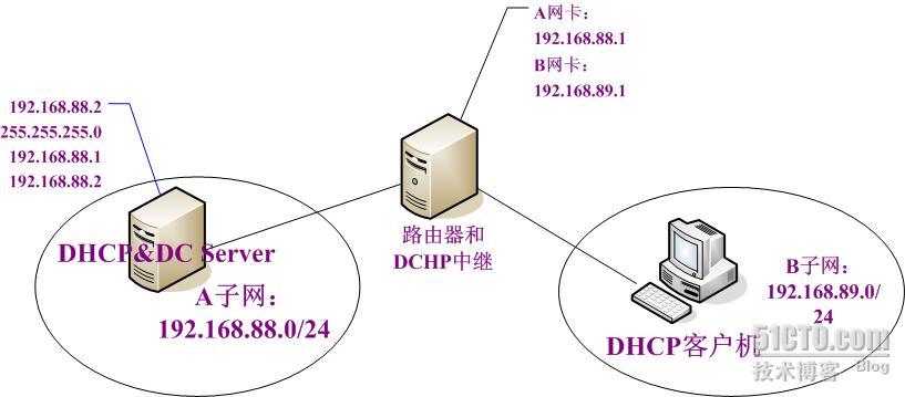 dhcp配置实例,dhcp服务器如何配置 第3张 dhcp配置实例,dhcp服务器如何配置 第3张