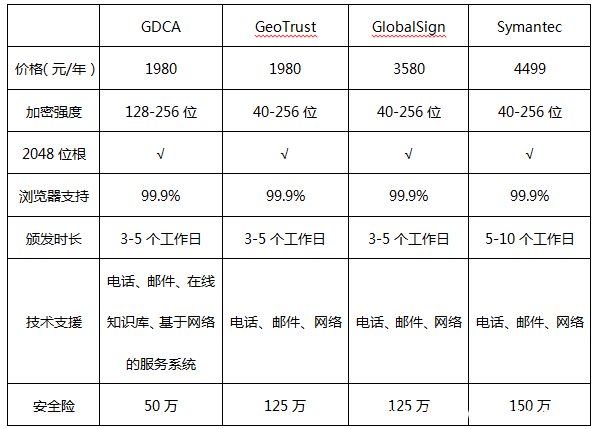 根证书促销是真的吗?SSL证书购买价格 第3张 根证书促销是真的吗?SSL证书购买价格 第3张
