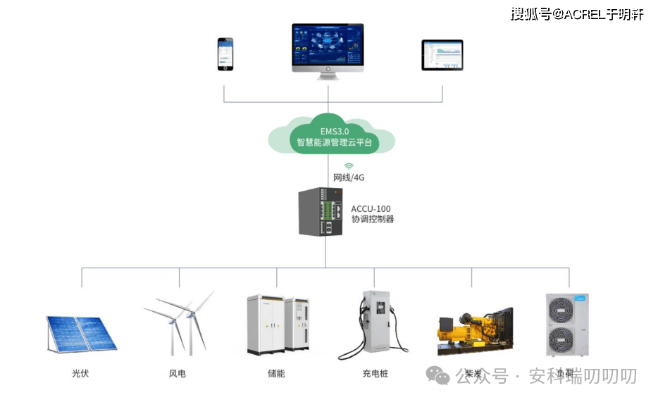 分布式能源智能一体化,如何实现高效、稳定、可持续的能源供应模式? 第1张 分布式能源智能一体化,如何实现高效、稳定、可持续的能源供应模式? 第1张