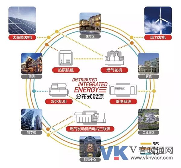 分布式能源智能一体化,如何实现高效、稳定、可持续的能源供应模式? 第3张 分布式能源智能一体化,如何实现高效、稳定、可持续的能源供应模式? 第3张
