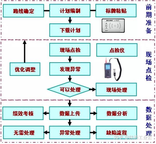 工业设备巡检怎么做?设备巡检流程及注意事项 第3张 工业设备巡检怎么做?设备巡检流程及注意事项 第3张