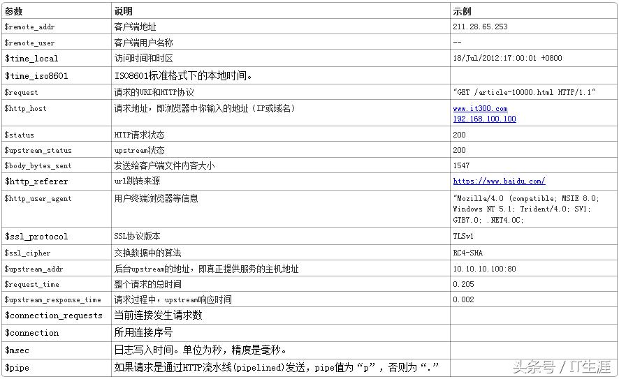 nginx配置log日志教程,nginx如何配置access_log 第3张 nginx配置log日志教程,nginx如何配置access_log 第3张