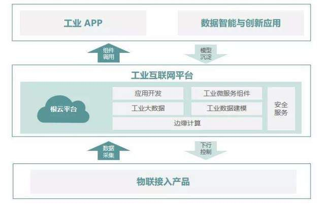 工业物联网平台优势是什么?工业物联网平台有哪些核心优势 第2张 工业物联网平台优势是什么?工业物联网平台有哪些核心优势 第2张