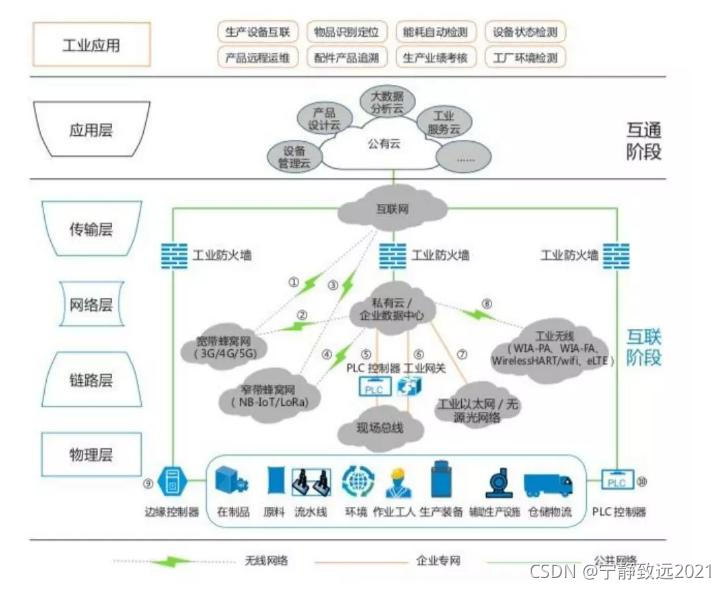 工业物联网系统方案是什么？工业物联网平台搭建流程