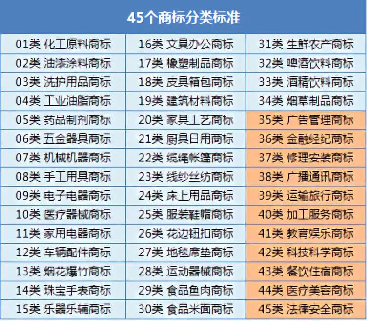 在域名注册时,如何准确选择与之匹配的商标类别? 第3张 在域名注册时,如何准确选择与之匹配的商标类别? 第3张