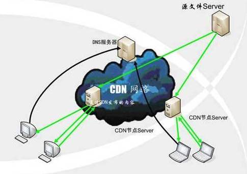 你的网站为何需要用到高防CDN?6大理由揭晓 第2张 你的网站为何需要用到高防CDN?6大理由揭晓 第2张