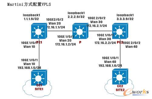 vpls配置教程,vpls配置步骤 第3张 vpls配置教程,vpls配置步骤 第3张