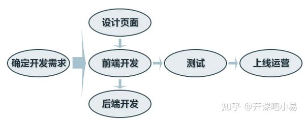 网站开发流程前端是什么?前端开发流程详解 第3张 网站开发流程前端是什么?前端开发流程详解 第3张