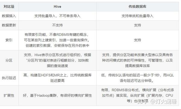 Hive是独立数据仓库吗?Hive与Hadoop区别 第2张 Hive是独立数据仓库吗?Hive与Hadoop区别 第2张