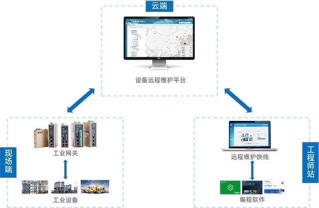 工业物联网监控云平台源码怎么用?如何搭建物联网云平台 第3张 工业物联网监控云平台源码怎么用?如何搭建物联网云平台 第3张