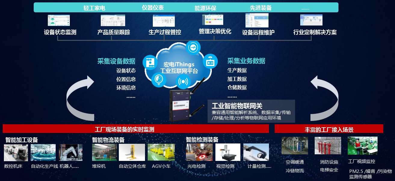 工业物联网现状如何?工业物联网技术应用案例 第3张 工业物联网现状如何?工业物联网技术应用案例 第3张