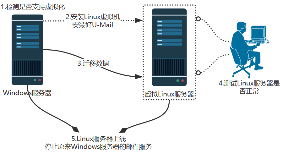 Ubuntu Mail 服务器配置过程中,如何确保邮件传输安全可靠? 第3张 Ubuntu Mail 服务器配置过程中,如何确保邮件传输安全可靠? 第3张