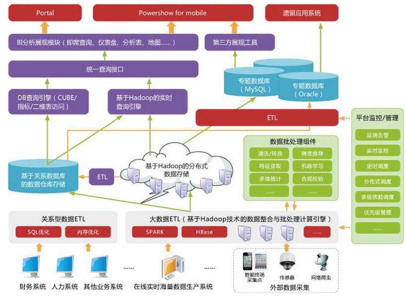 Hadoop分析大数据的方法是什么?大数据处理核心技术有哪些 第2张 Hadoop分析大数据的方法是什么?大数据处理核心技术有哪些 第2张