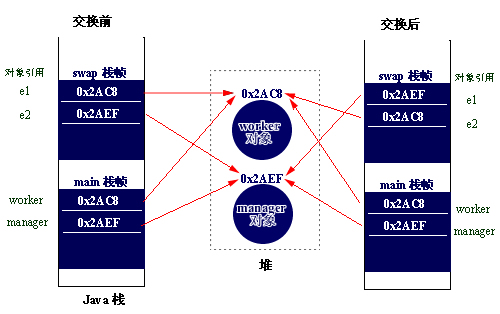 Java中传递地址(引用)的具体方法有哪些?如何实现不同对象间的地址传递? 第2张 Java中传递地址(引用)的具体方法有哪些?如何实现不同对象间的地址传递? 第2张