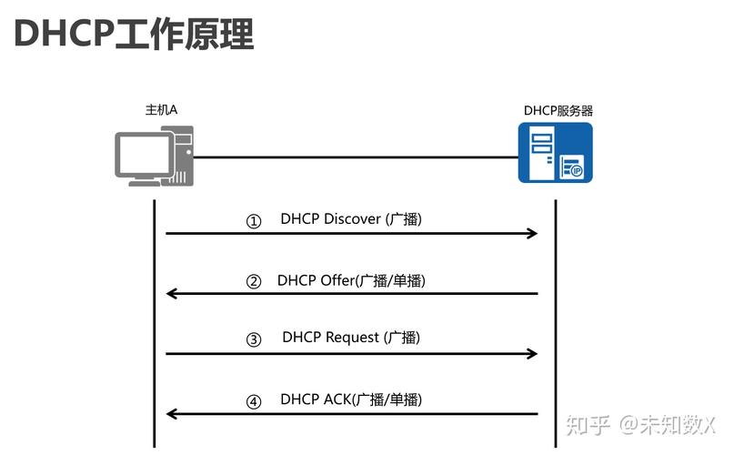 DHCP服务器与DNS服务器究竟有何区别与联系? 第2张 DHCP服务器与DNS服务器究竟有何区别与联系? 第2张
