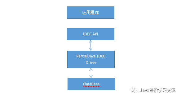 java怎么与数据库进行交互 第1张 java怎么与数据库进行交互 第1张