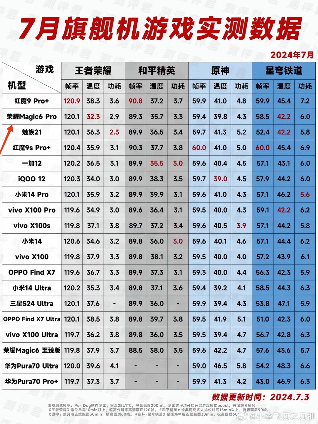 手机游戏配置最高,什么手机玩游戏最流畅 第3张 手机游戏配置最高,什么手机玩游戏最流畅 第3张