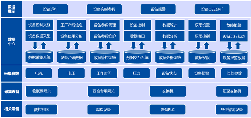 工业物联网大数据分析怎么做?工业物联网大数据分析平台有哪些 第2张 工业物联网大数据分析怎么做?工业物联网大数据分析平台有哪些 第2张