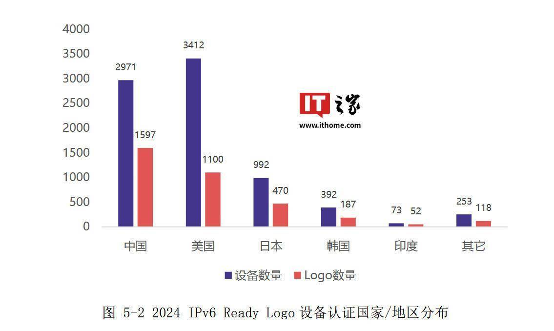 探讨全球IPv6普及现状,究竟哪个国家在域名IPv6领域领先? 第2张 探讨全球IPv6普及现状,究竟哪个国家在域名IPv6领域领先? 第2张