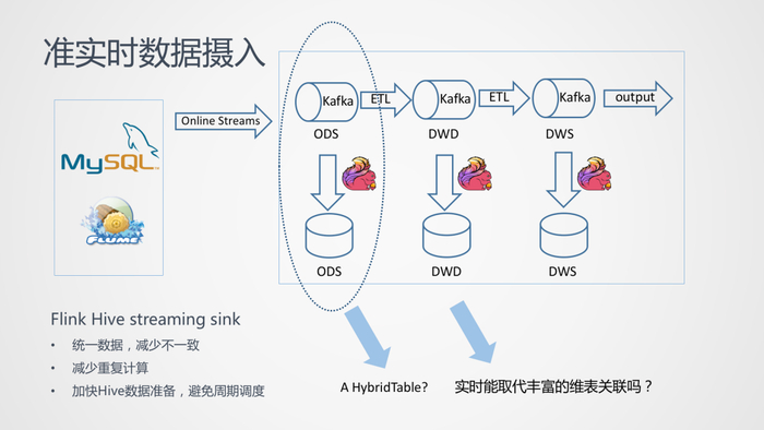 Flink实时数据仓库案例中,如何实现高效数据处理与实时分析? 第2张 Flink实时数据仓库案例中,如何实现高效数据处理与实时分析? 第2张