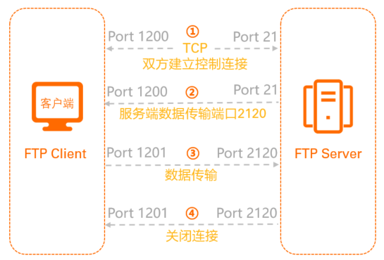 Flash P2P服务器如何实现高效点对点传输,有何独特优势? 第3张 Flash P2P服务器如何实现高效点对点传输,有何独特优势? 第3张