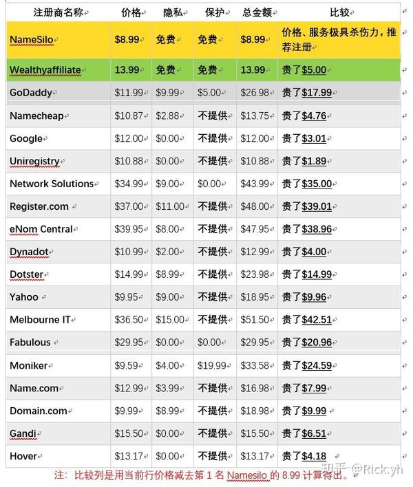 全球各大域名注册商比价,揭秘哪个国家的域名注册最实惠? 第2张 全球各大域名注册商比价,揭秘哪个国家的域名注册最实惠? 第2张