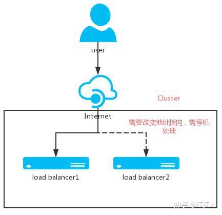 高可用配置是什么,高可用配置方法 第3张 高可用配置是什么,高可用配置方法 第3张