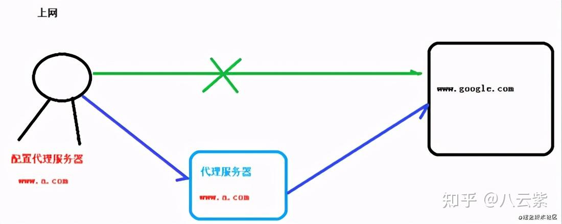 正向代理配置教程,正向代理配置教程 第3张 正向代理配置教程,正向代理配置教程 第3张