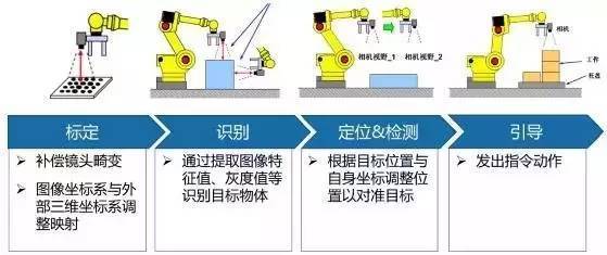 工业机器人智能视觉是什么?工业机器人视觉系统选型指南 第3张 工业机器人智能视觉是什么?工业机器人视觉系统选型指南 第3张