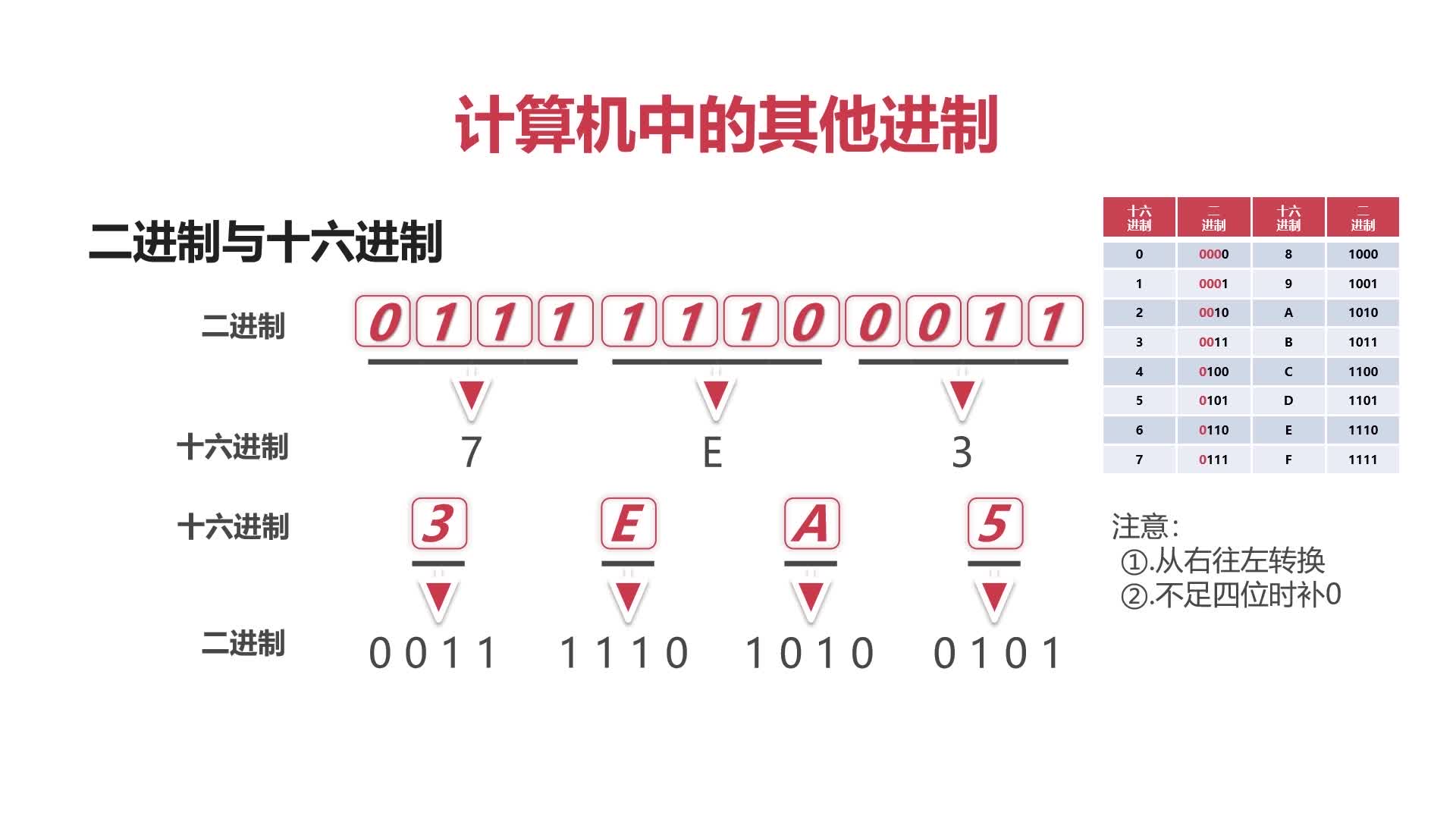 Java中二进制数是如何具体表示的,有何技巧与注意事项? 第2张 Java中二进制数是如何具体表示的,有何技巧与注意事项? 第2张