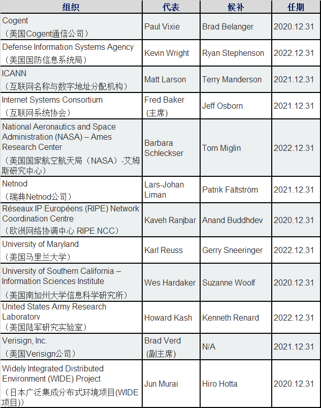 美国根域名管理权究竟归属于哪家公司? 第3张 美国根域名管理权究竟归属于哪家公司? 第3张