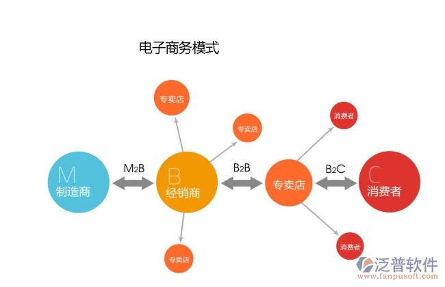 电子商务开发流程是什么?电商系统开发流程及费用详解 第3张 电子商务开发流程是什么?电商系统开发流程及费用详解 第3张