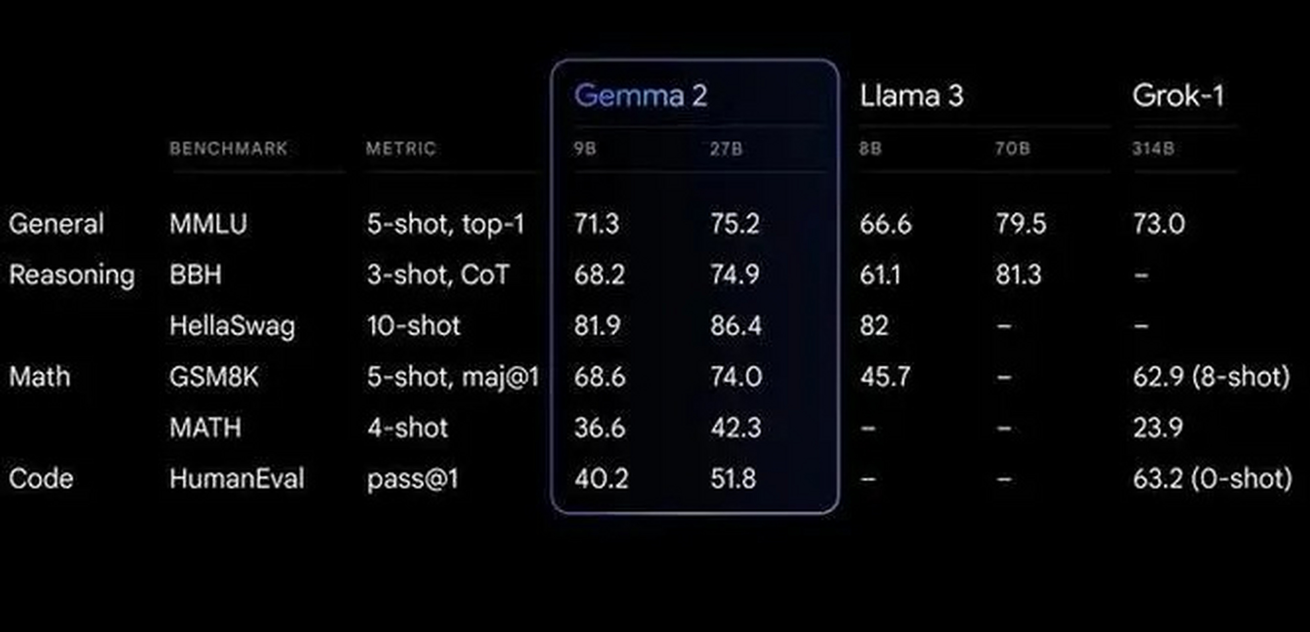 Gemma2中文能力测评,Gemma2中文能力怎么样 第3张 Gemma2中文能力测评,Gemma2中文能力怎么样 第3张