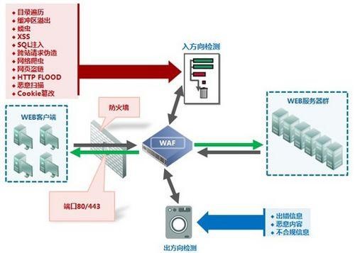 WAF网页防改动技术原理及具体实现细节是什么？ 第3张
