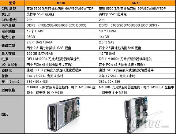 戴尔T620服务器配置选型怎么选才合适? 第2张 戴尔T620服务器配置选型怎么选才合适? 第2张