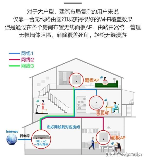 wifi网络覆盖方案如何实现家庭、办公场所全区域无死角覆盖? 第2张 wifi网络覆盖方案如何实现家庭、办公场所全区域无死角覆盖? 第2张