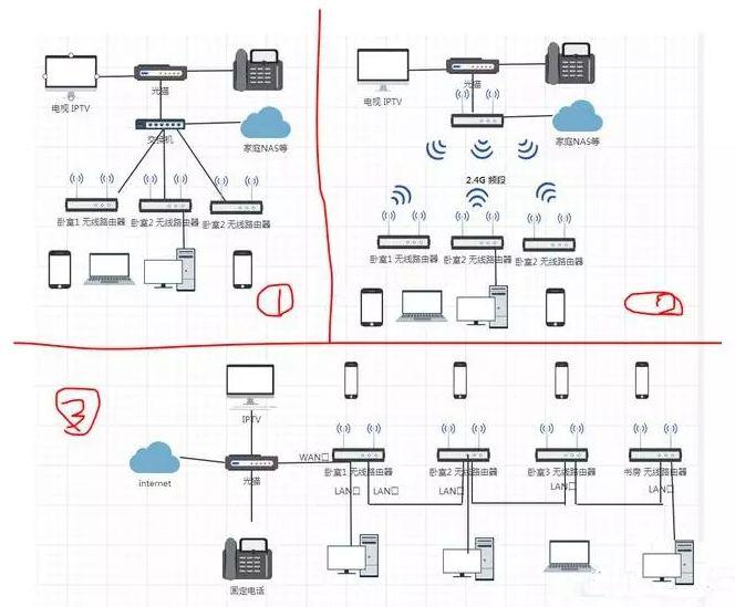 wifi网络覆盖方案如何实现家庭、办公场所全区域无死角覆盖? 第3张 wifi网络覆盖方案如何实现家庭、办公场所全区域无死角覆盖? 第3张