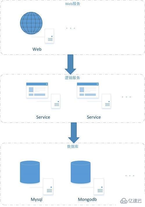 怎么搭建一个web数据库服务器 第2张 怎么搭建一个web数据库服务器 第2张