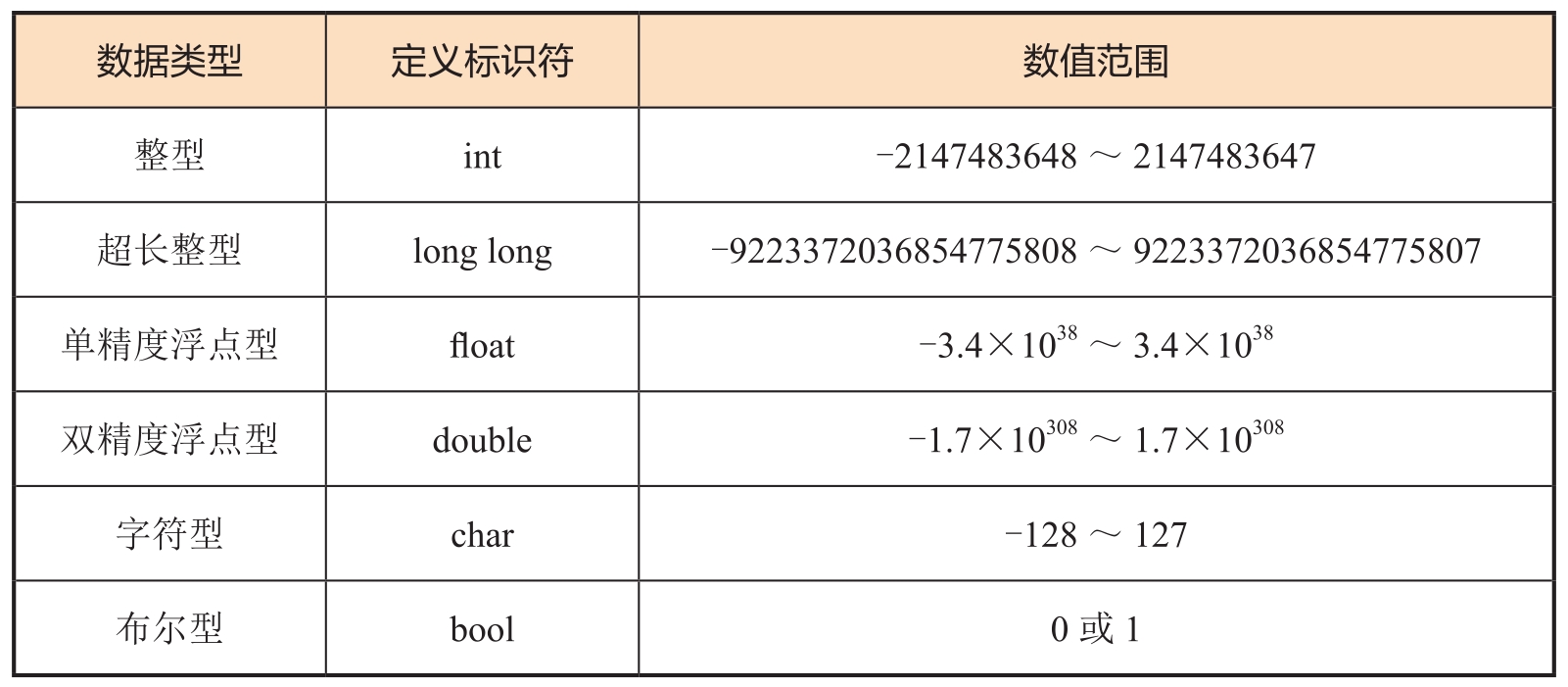 在数据库中,如何精确定义和操作double类型的数据? 第2张 在数据库中,如何精确定义和操作double类型的数据? 第2张